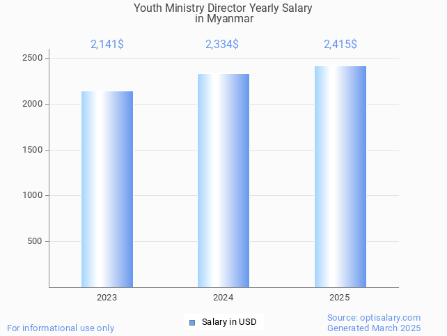 youth ministry director salary in myanmar 2025 youth ministry director salary in myanmar 2025