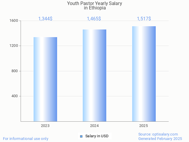 youth pastor salary in ethiopia 2025 youth pastor salary in ethiopia 2025