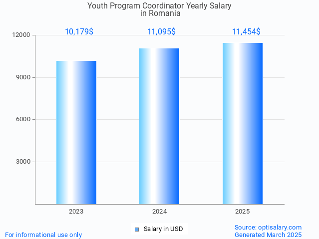 youth program coordinator salary in romania 2025 youth program coordinator salary in romania 2025