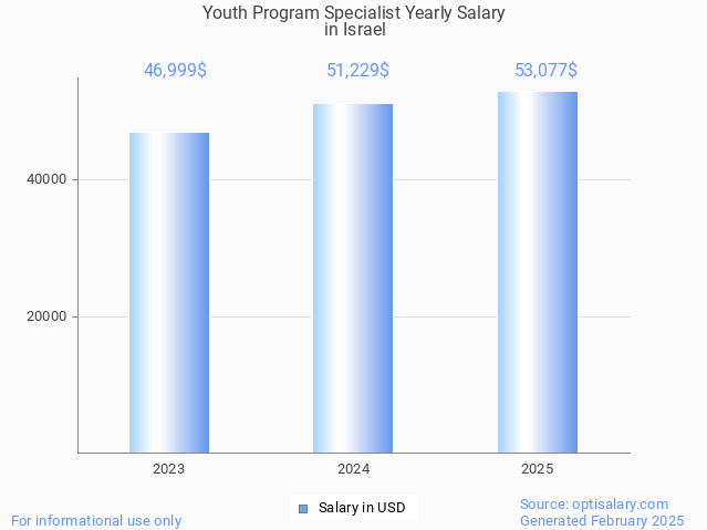 youth program specialist salary in israel 2025 youth program specialist salary in israel 2025