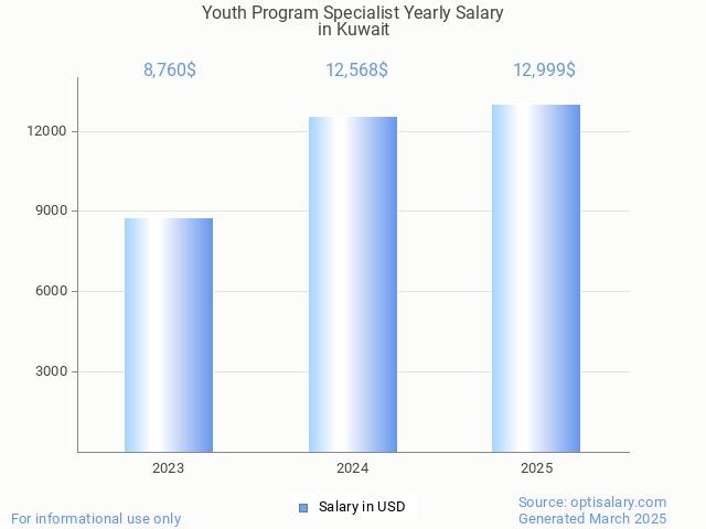 youth program specialist salary in kuwait 2025 youth program specialist salary in kuwait 2025