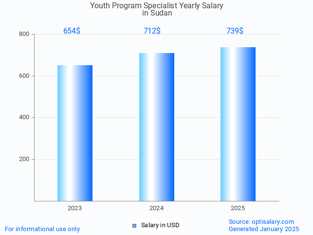 youth program specialist salary in sudan 2025 youth program specialist salary in sudan 2025