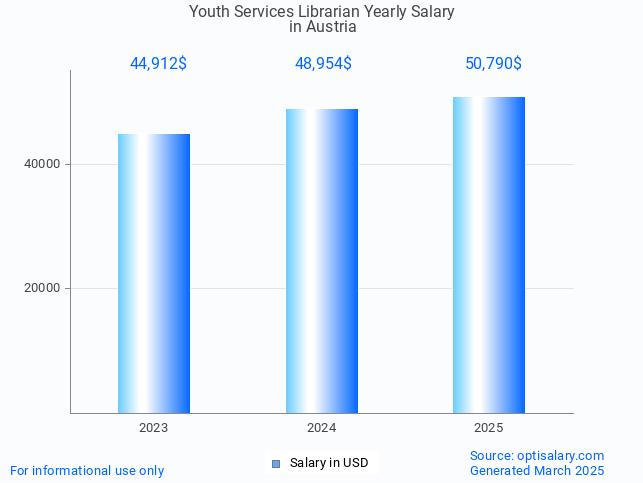 youth services librarian salary in austria 2025 youth services librarian salary in austria 2025