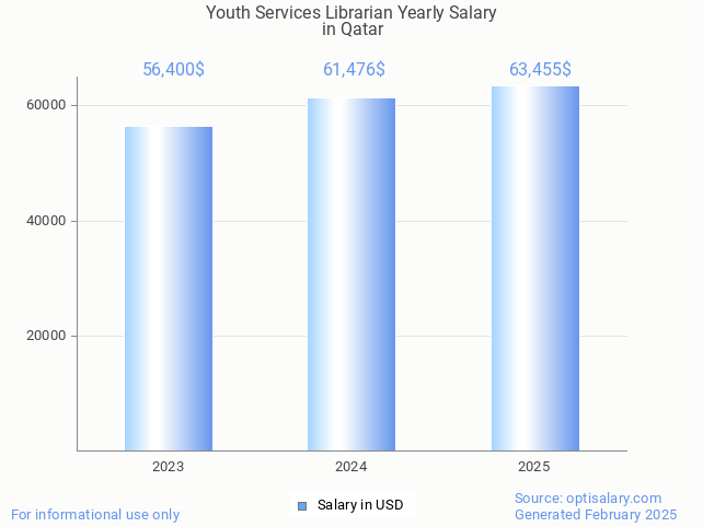 youth services librarian salary in qatar 2025 youth services librarian salary in qatar 2025