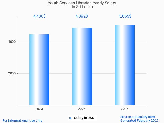 youth services librarian salary in sri lanka 2025 youth services librarian salary in sri lanka 2025