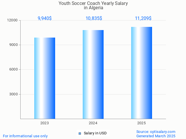 youth soccer coach salary in algeria 2025 youth soccer coach salary in algeria 2025