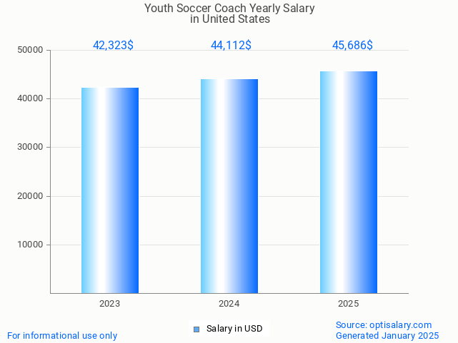 youth soccer coach salary in united states 2025 youth soccer coach salary in united states 2025
