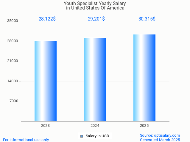 youth specialist salary in united states of america 2025 youth specialist salary in united states of america 2025