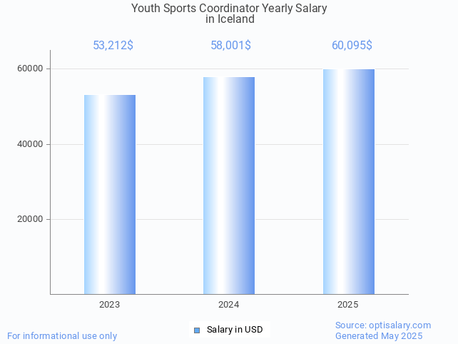 youth sports coordinator salary in iceland 2025 youth sports coordinator salary in iceland 2025
