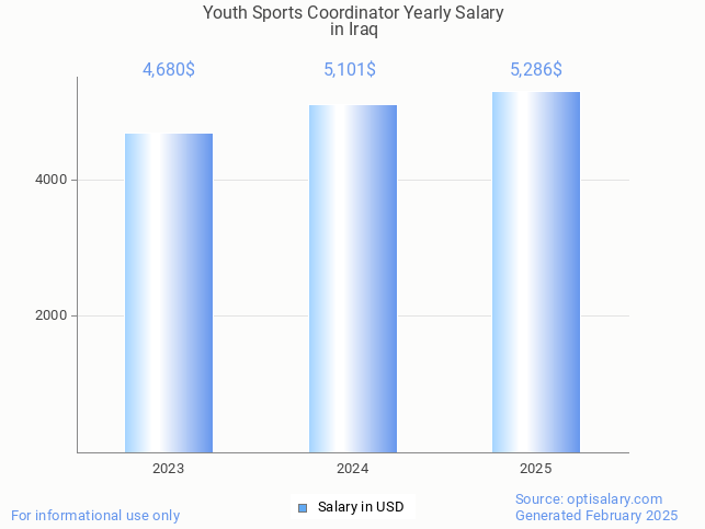 youth sports coordinator salary in iraq 2025 youth sports coordinator salary in iraq 2025