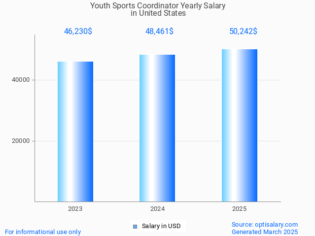 youth sports coordinator salary in united states 2025 youth sports coordinator salary in united states 2025