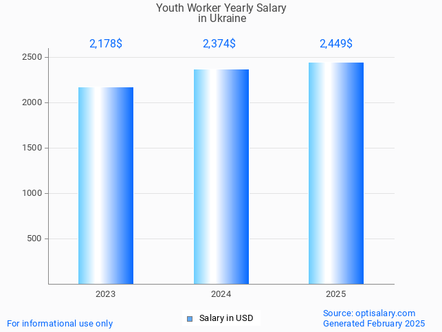 youth worker salary in ukraine 2025 youth worker salary in ukraine 2025