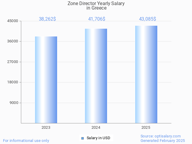 zone director salary in greece 2025 zone director salary in greece 2025