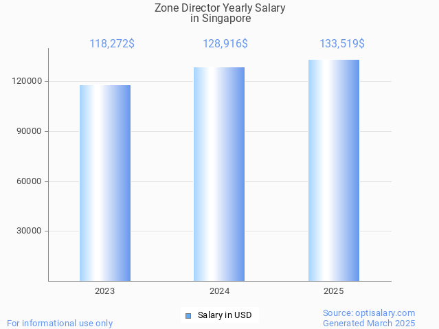 zone director salary in singapore 2025 zone director salary in singapore 2025