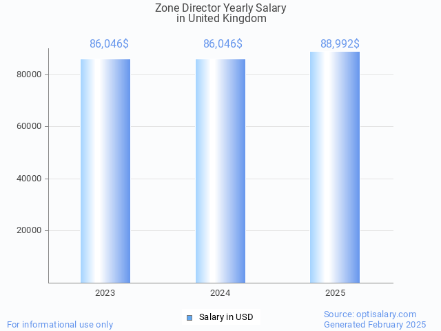 zone director salary in united kingdom 2025