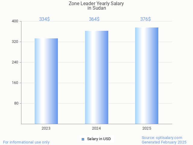 zone leader salary in sudan 2025 zone leader salary in sudan 2025
