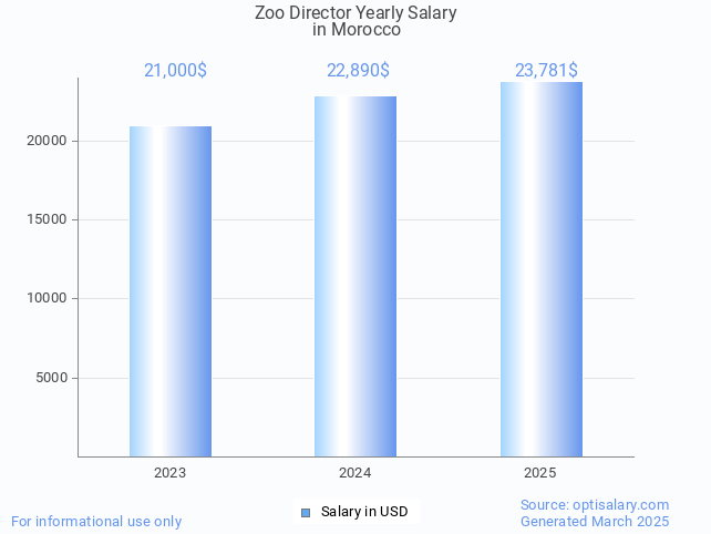 zoo director salary in morocco 2025 zoo director salary in morocco 2025