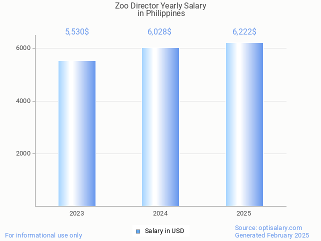 zoo director salary in philippines 2025 zoo director salary in philippines 2025