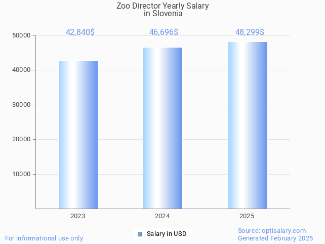 zoo director salary in slovenia 2025 zoo director salary in slovenia 2025