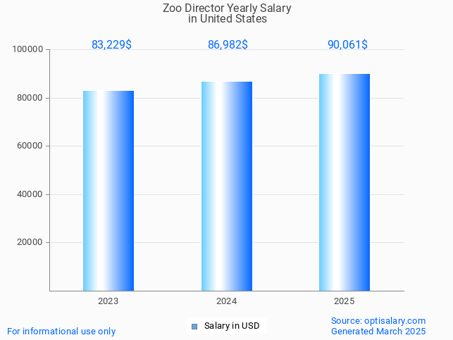 zoo director salary in united states 2025 zoo director salary in united states 2025