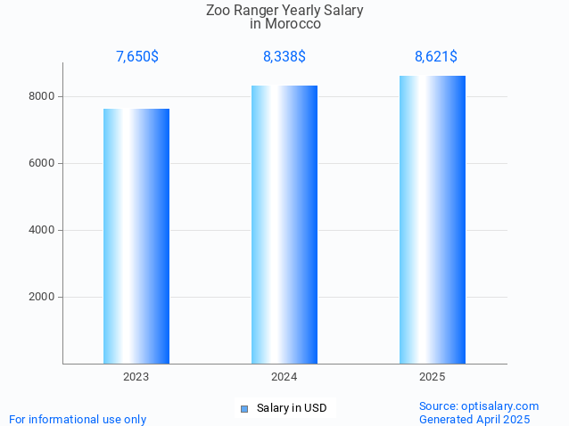 zoo ranger salary in morocco 2025 zoo ranger salary in morocco 2025