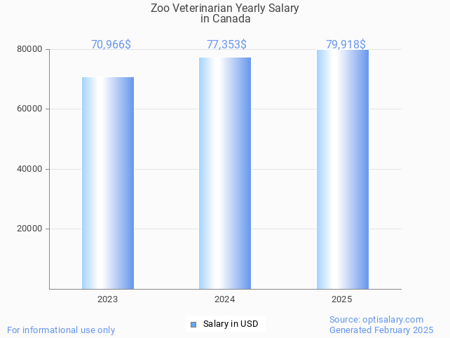 zoo veterinarian salary in canada 2025 zoo veterinarian salary in canada 2025