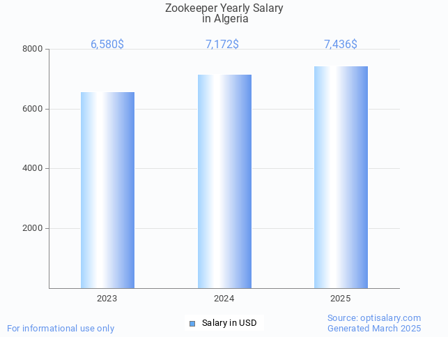 zookeeper salary in algeria 2025 zookeeper salary in algeria 2025