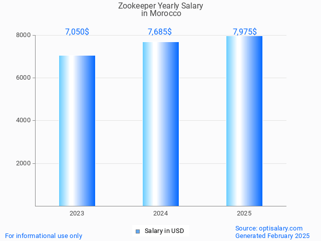 zookeeper salary in morocco 2025 zookeeper salary in morocco 2025