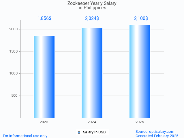 zookeeper salary in philippines 2025 zookeeper salary in philippines 2025