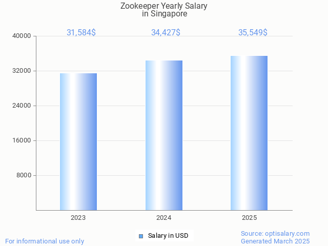 zookeeper salary in singapore 2025 zookeeper salary in singapore 2025