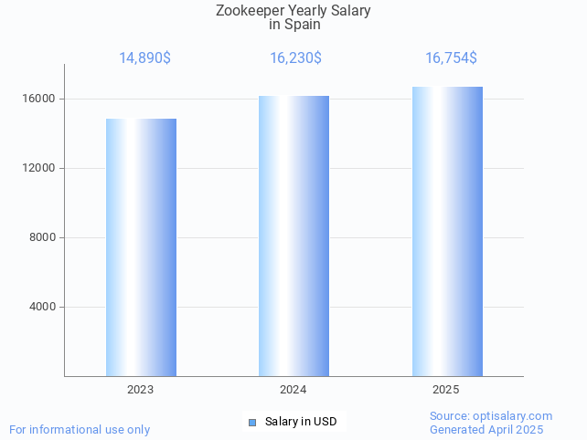 zookeeper salary in spain 2025 zookeeper salary in spain 2025