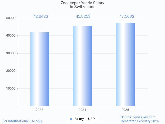 zookeeper salary in switzerland 2025 zookeeper salary in switzerland 2025