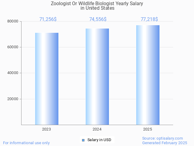 zoologist or wildlife biologist salary in united states 2025 zoologist or wildlife biologist salary in united states 2025