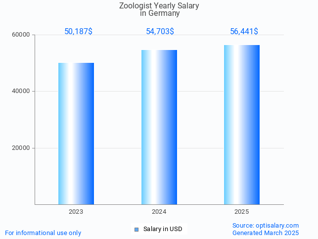 zoologist salary in germany 2025 zoologist salary in germany 2025