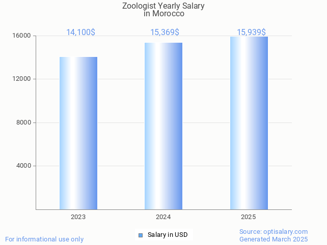 zoologist salary in morocco 2025 zoologist salary in morocco 2025